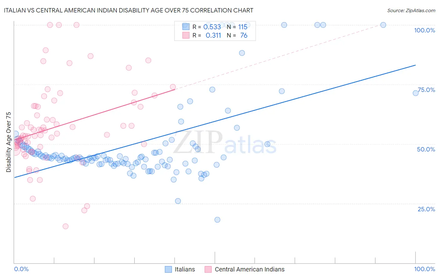 Italian vs Central American Indian Disability Age Over 75