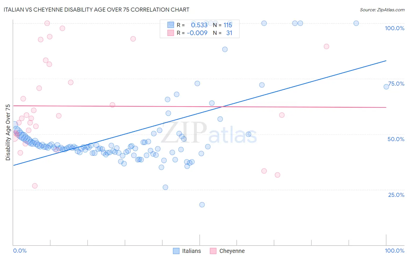 Italian vs Cheyenne Disability Age Over 75