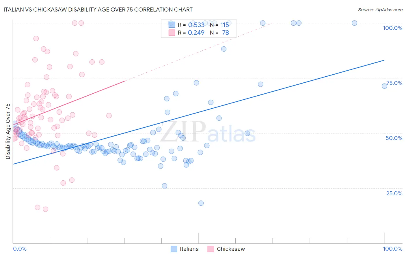 Italian vs Chickasaw Disability Age Over 75