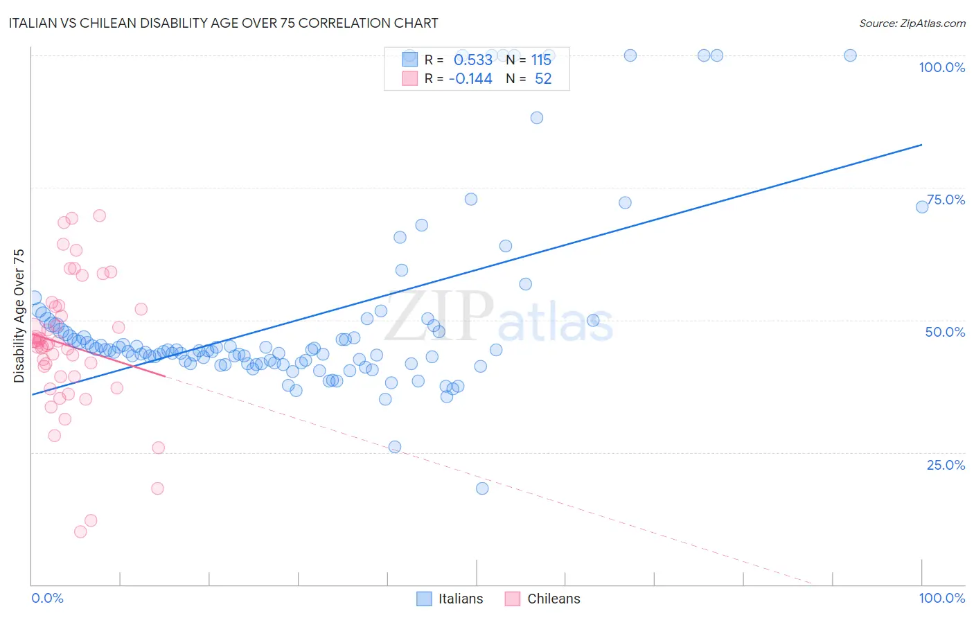 Italian vs Chilean Disability Age Over 75