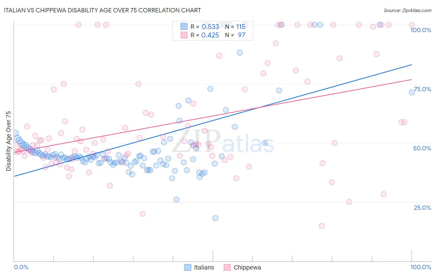 Italian vs Chippewa Disability Age Over 75