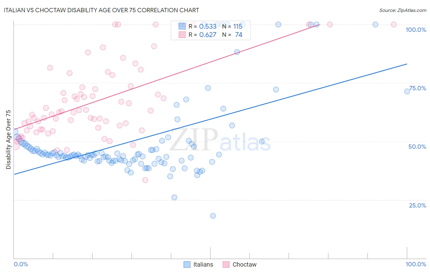 Italian vs Choctaw Disability Age Over 75