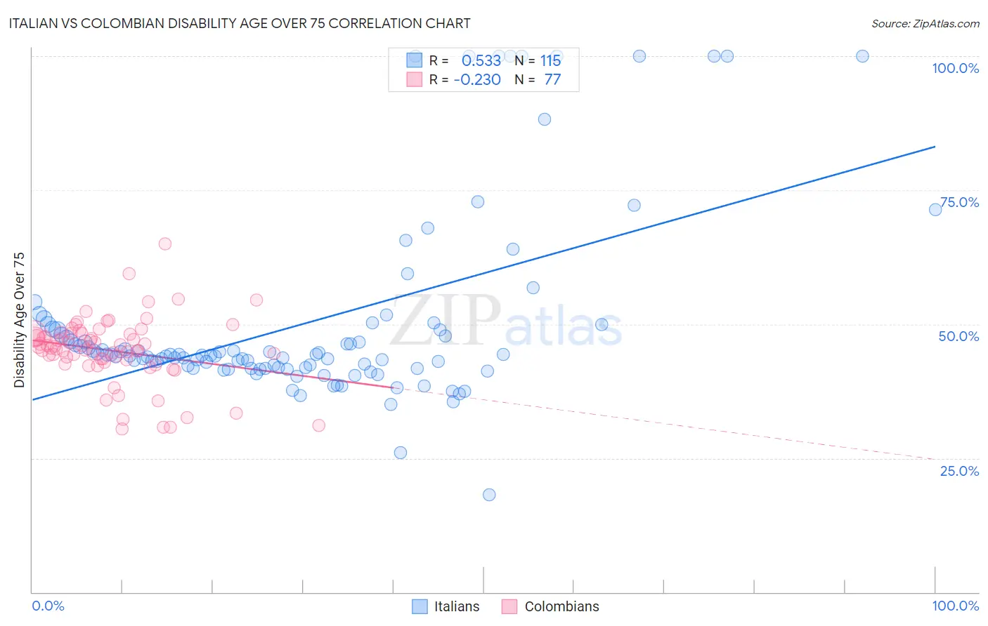 Italian vs Colombian Disability Age Over 75