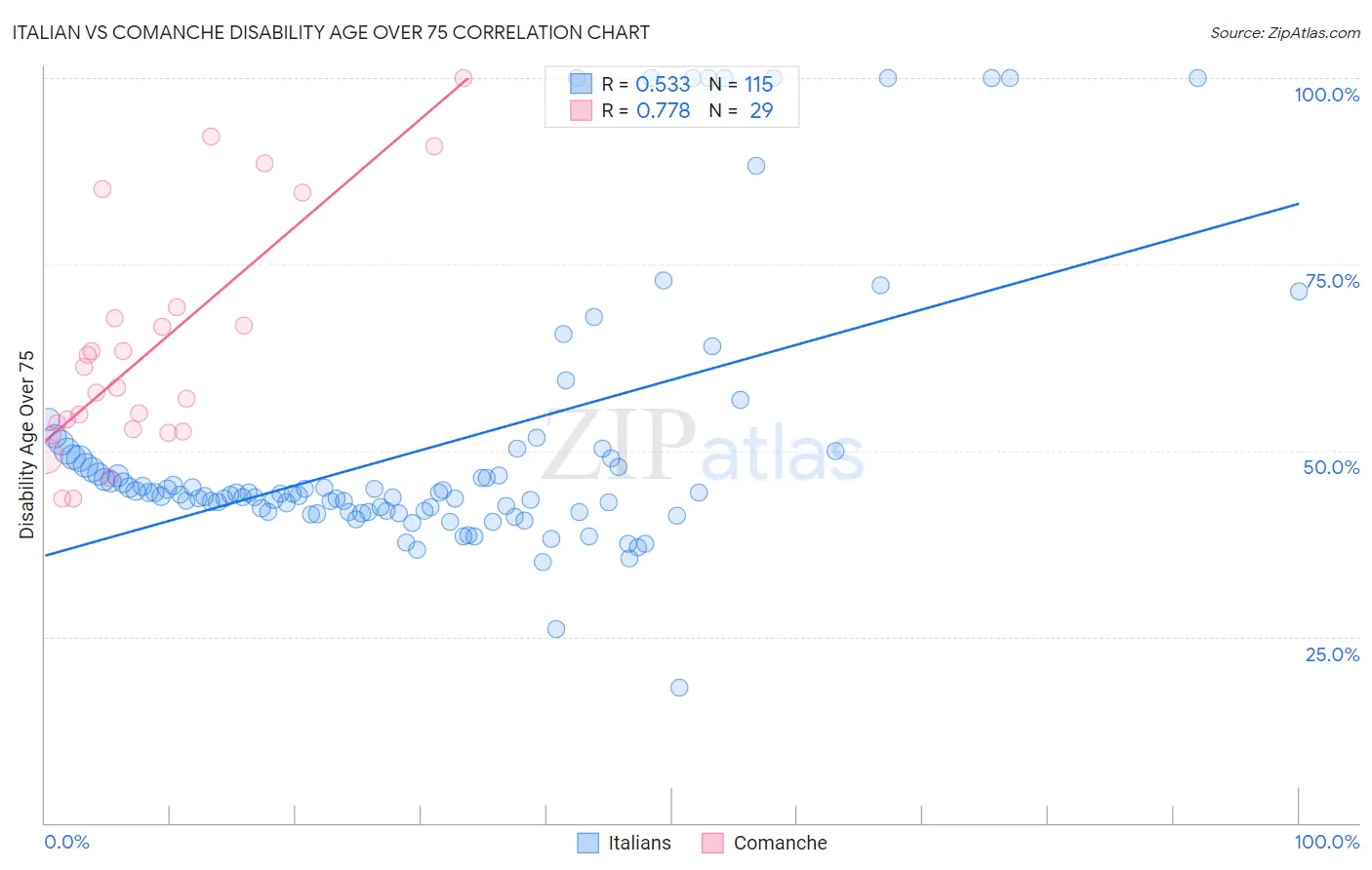 Italian vs Comanche Disability Age Over 75