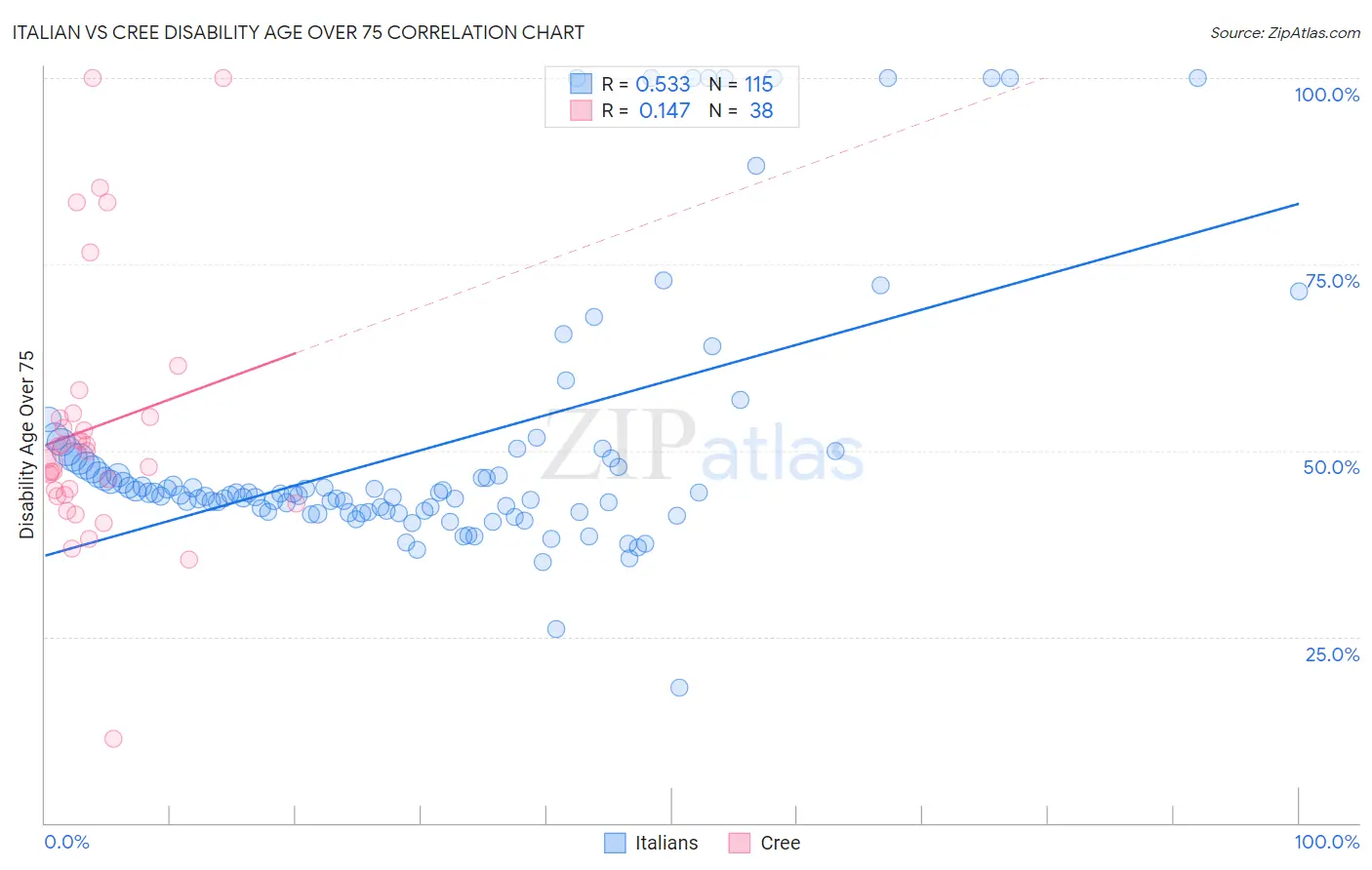 Italian vs Cree Disability Age Over 75