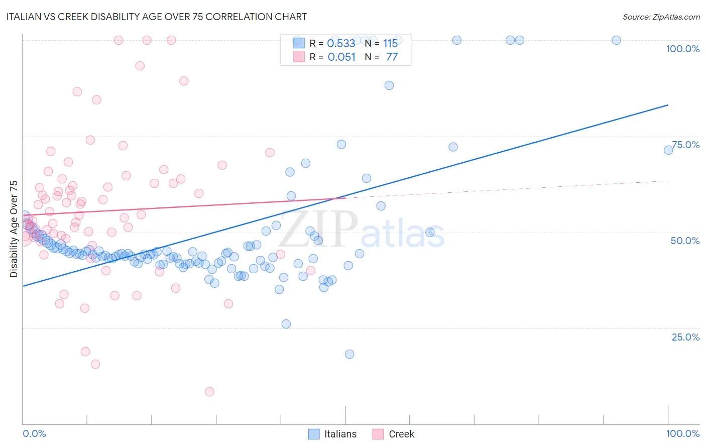 Italian vs Creek Disability Age Over 75