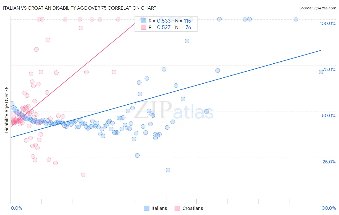 Italian vs Croatian Disability Age Over 75