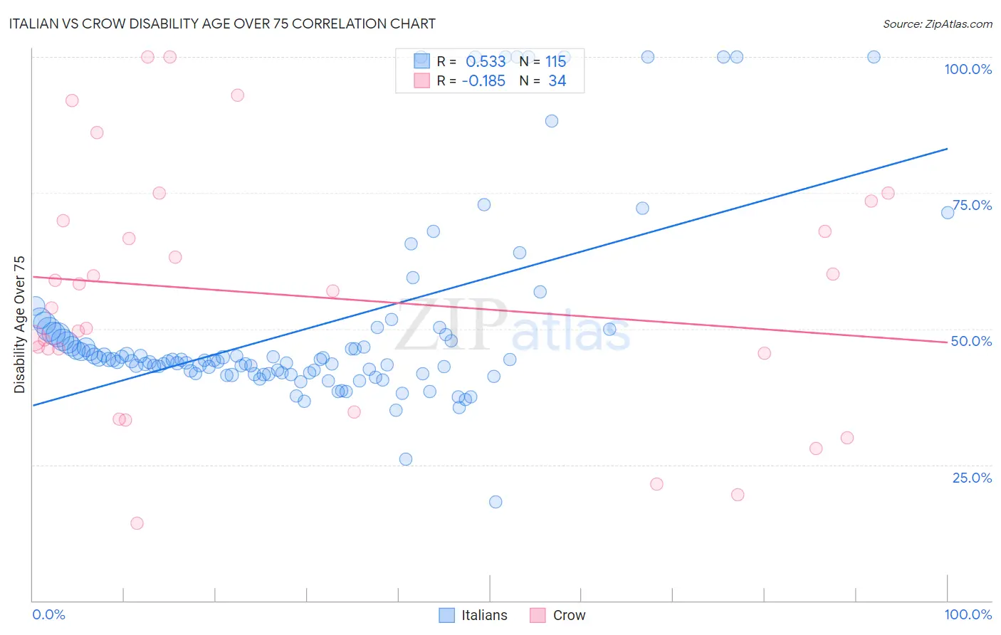Italian vs Crow Disability Age Over 75