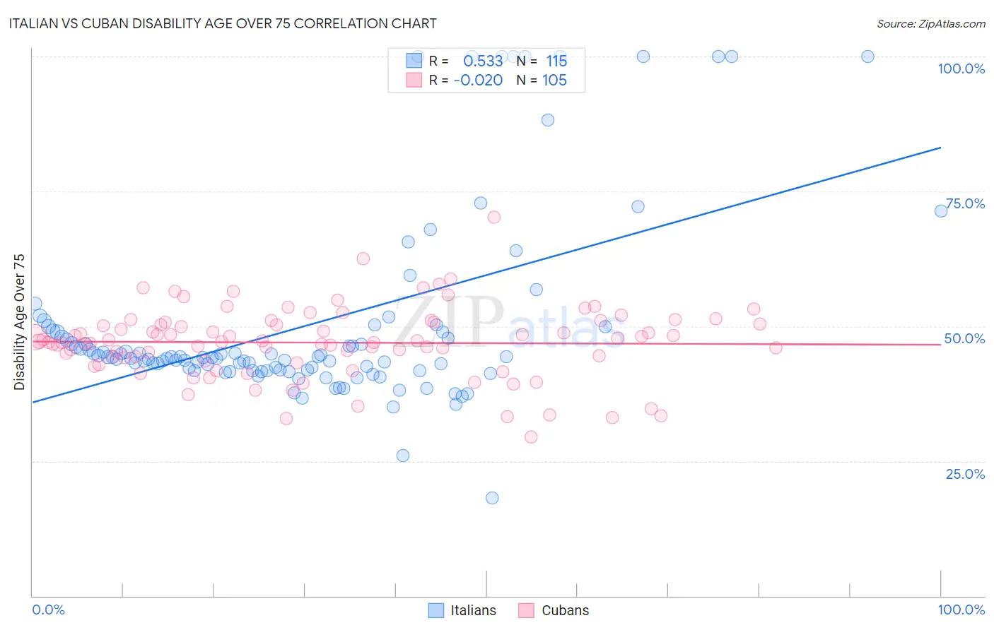 Italian vs Cuban Disability Age Over 75