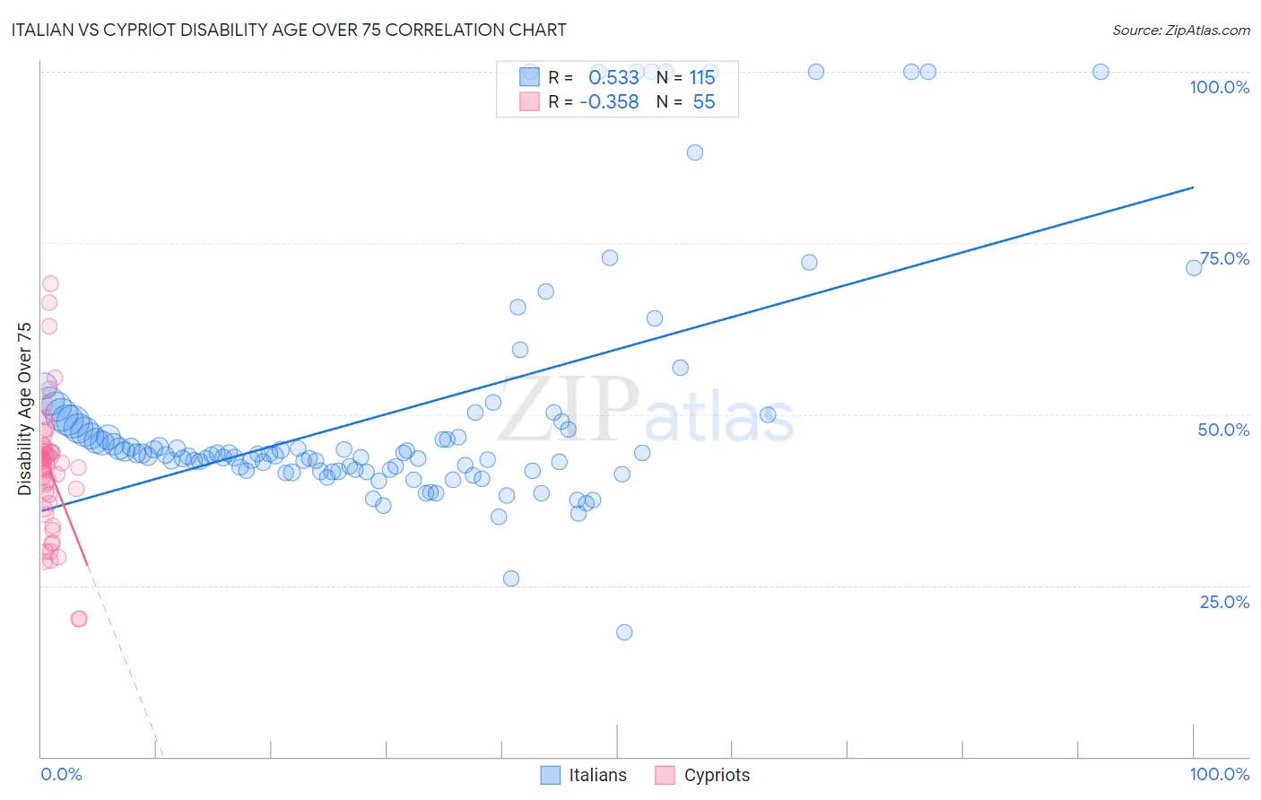 Italian vs Cypriot Disability Age Over 75