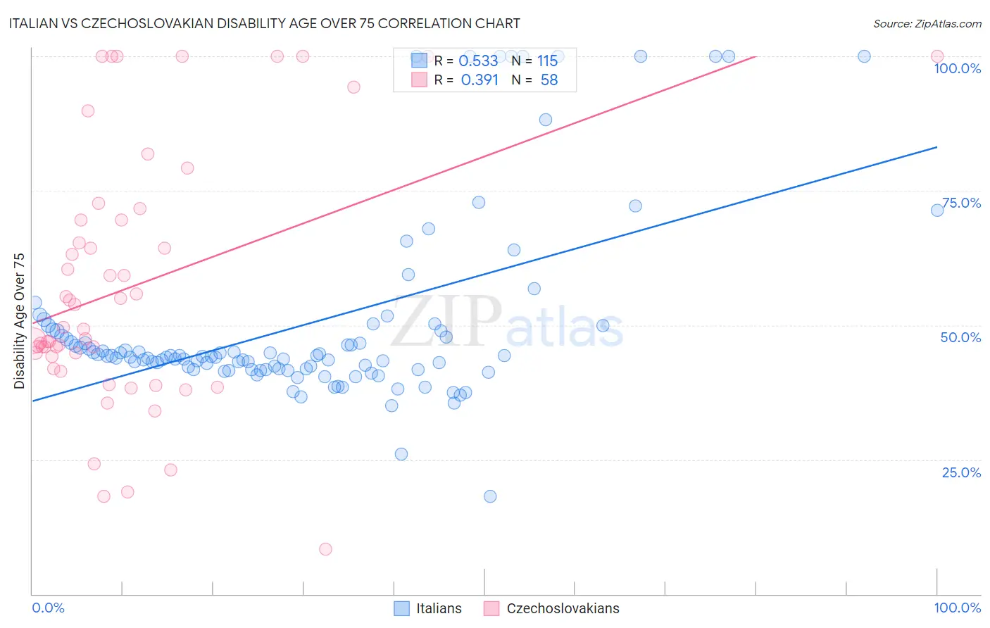 Italian vs Czechoslovakian Disability Age Over 75