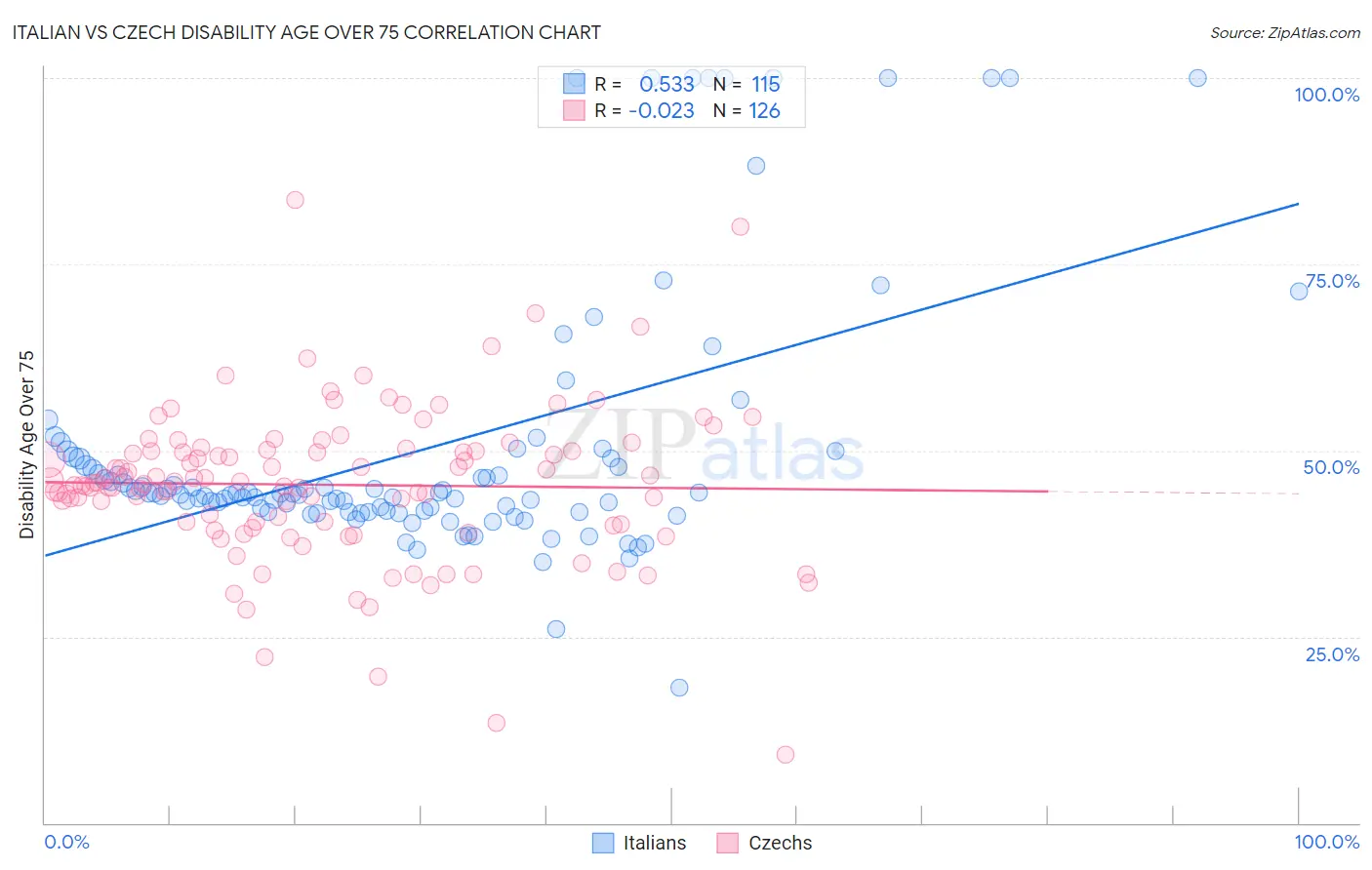 Italian vs Czech Disability Age Over 75