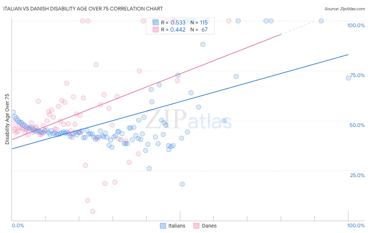 Italian vs Danish Disability Age Over 75