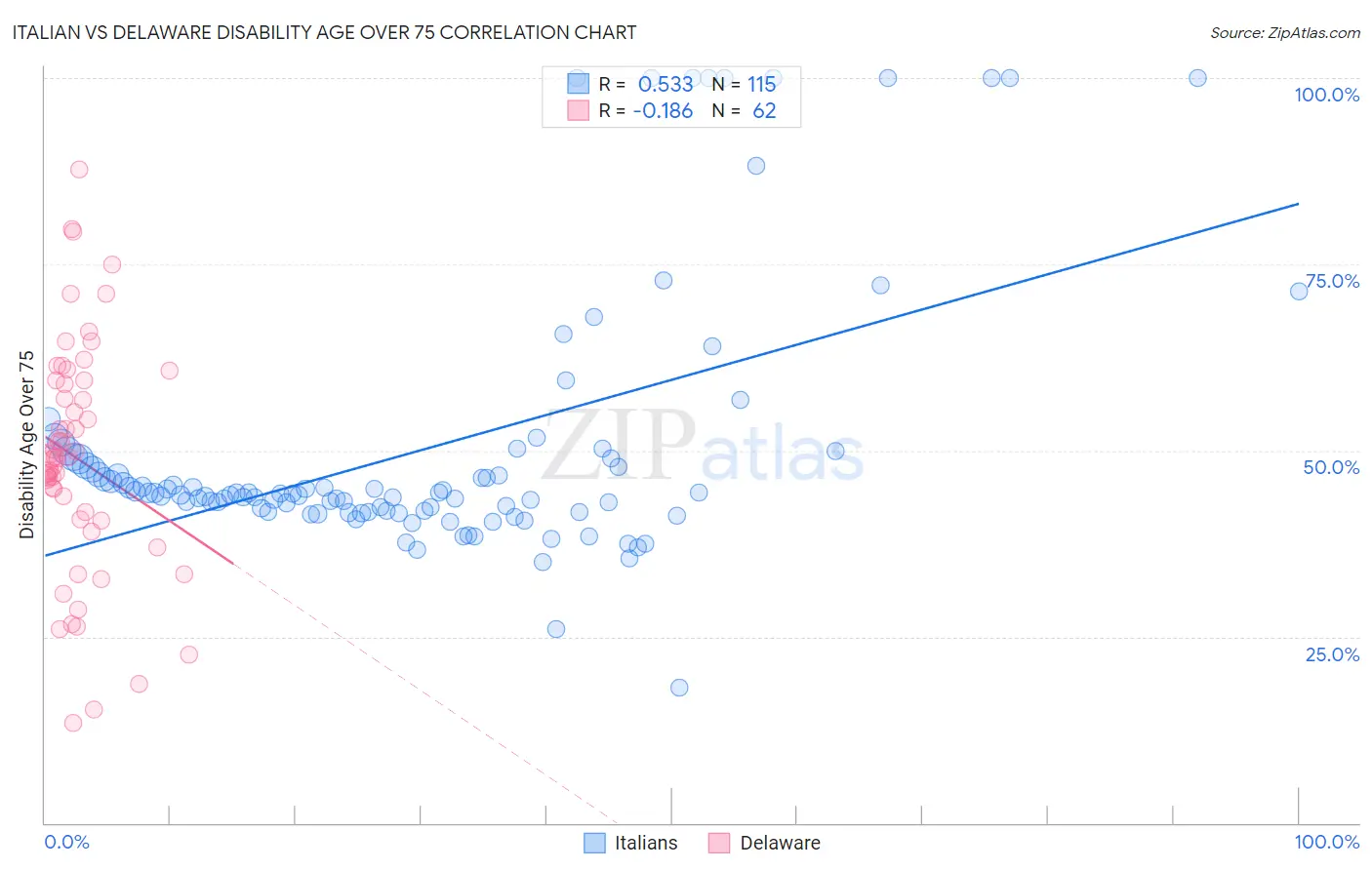 Italian vs Delaware Disability Age Over 75