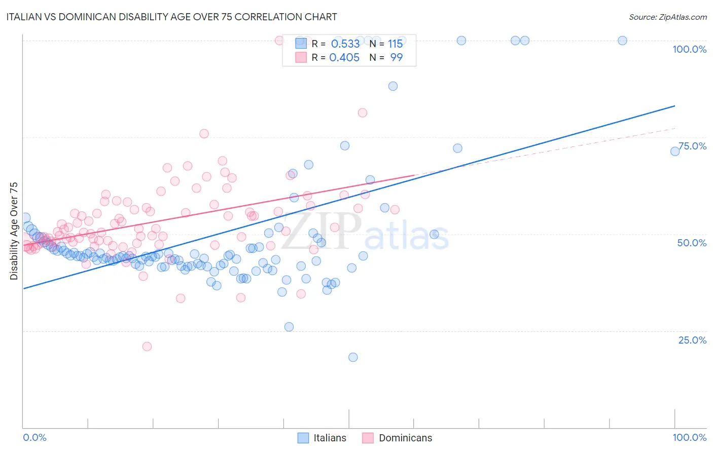 Italian vs Dominican Disability Age Over 75