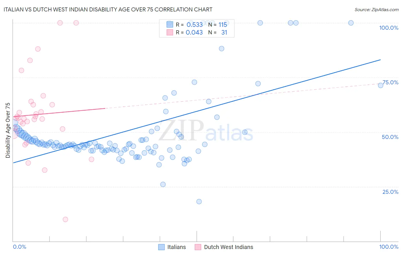 Italian vs Dutch West Indian Disability Age Over 75