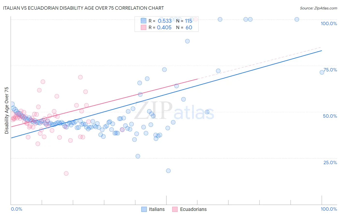 Italian vs Ecuadorian Disability Age Over 75