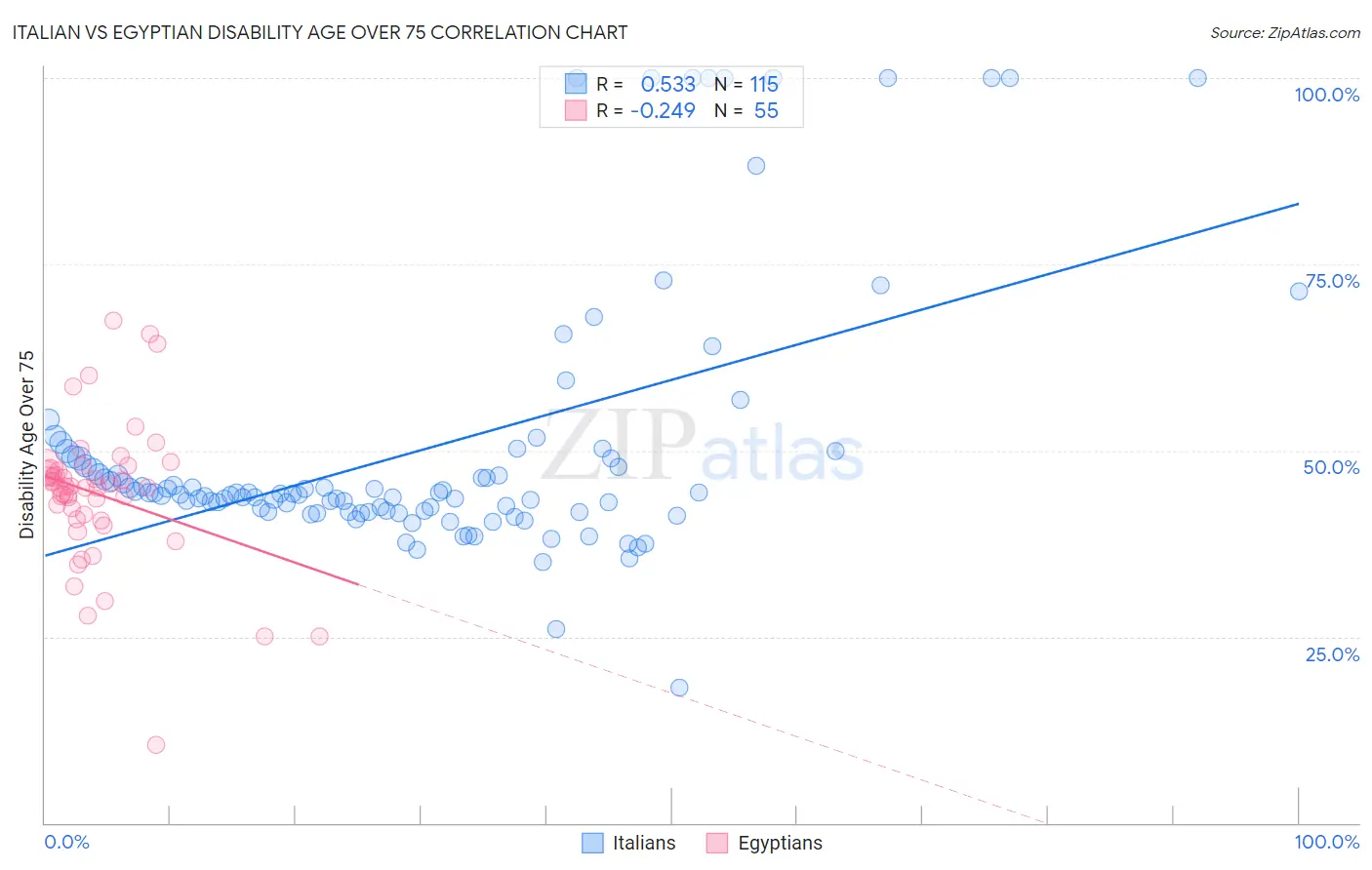 Italian vs Egyptian Disability Age Over 75