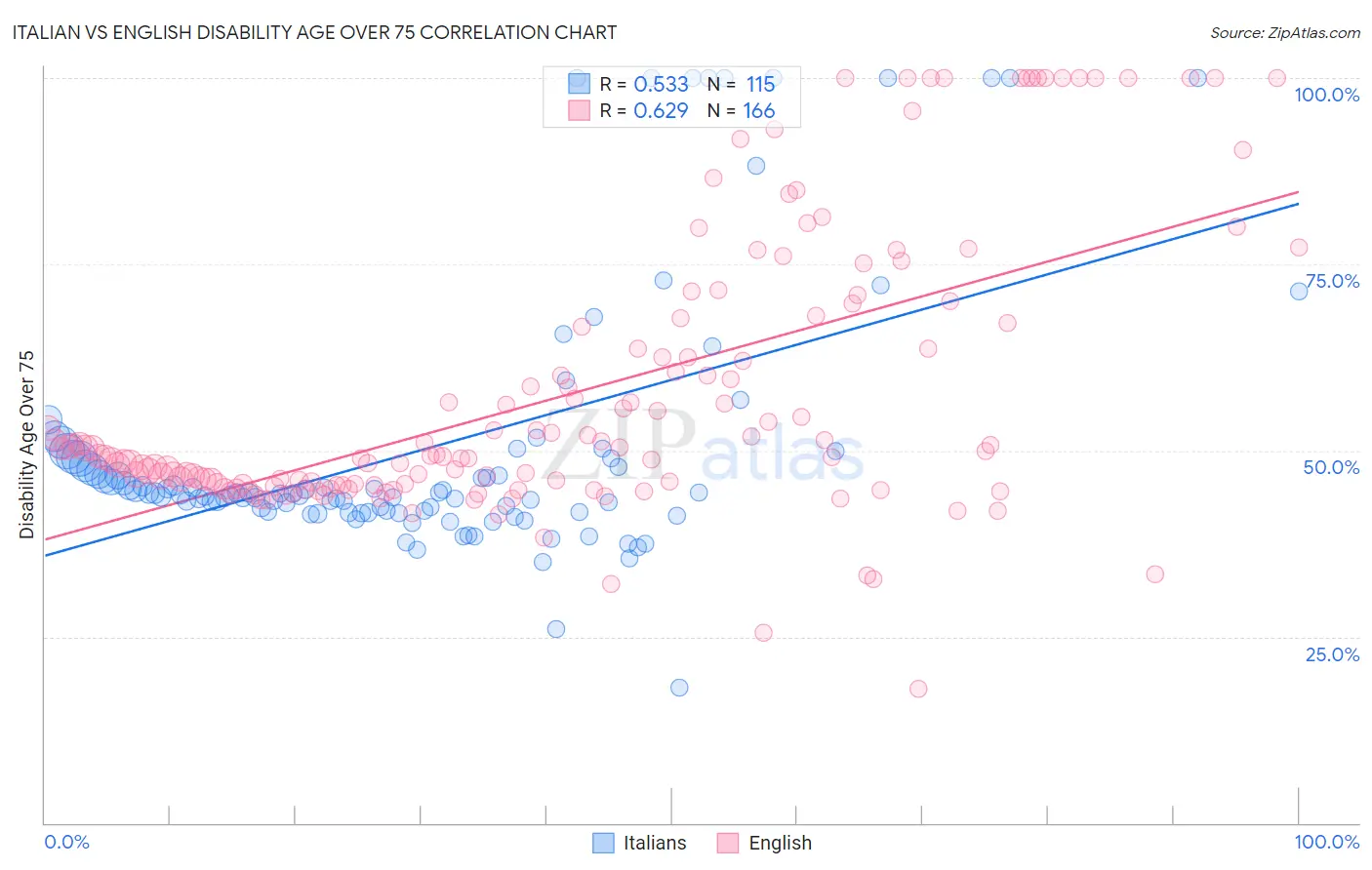 Italian vs English Disability Age Over 75