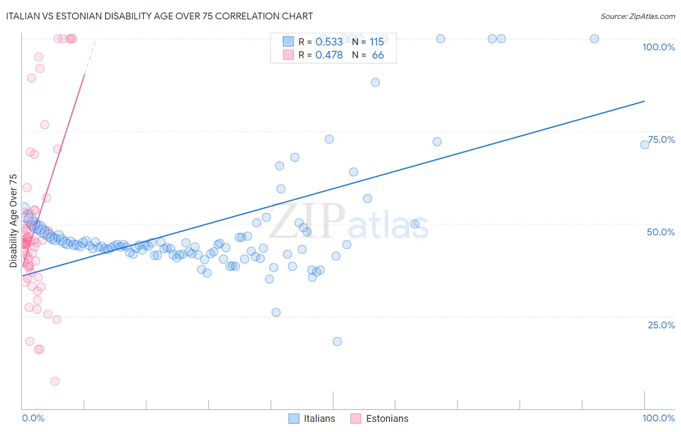 Italian vs Estonian Disability Age Over 75