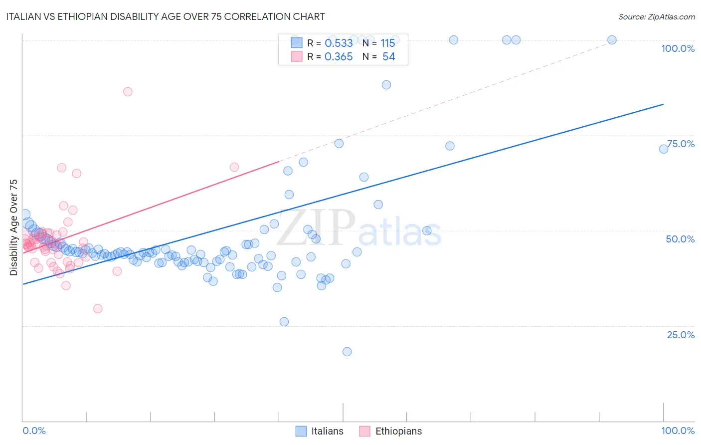 Italian vs Ethiopian Disability Age Over 75