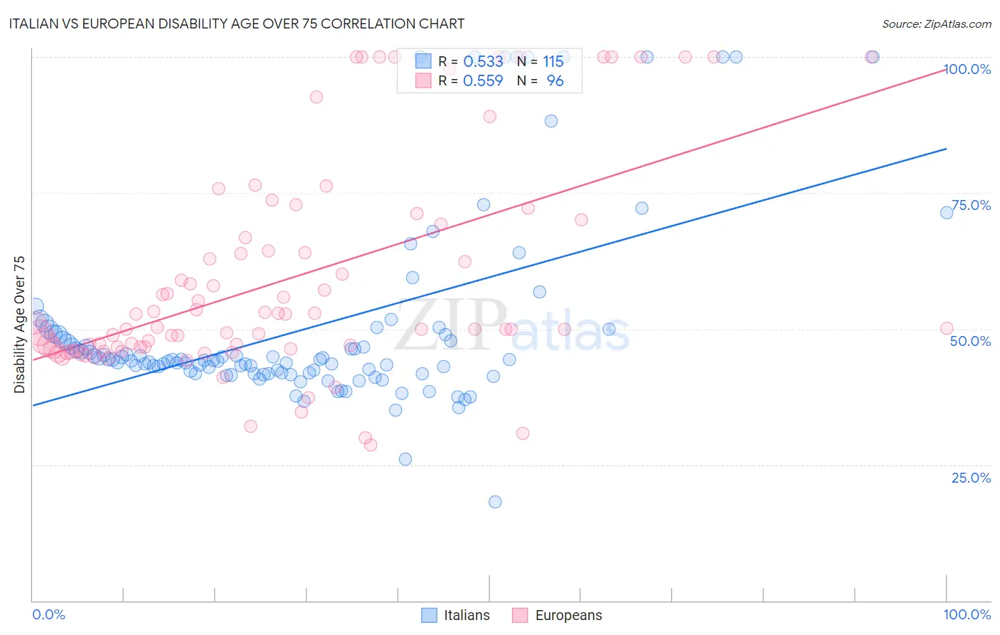 Italian vs European Disability Age Over 75