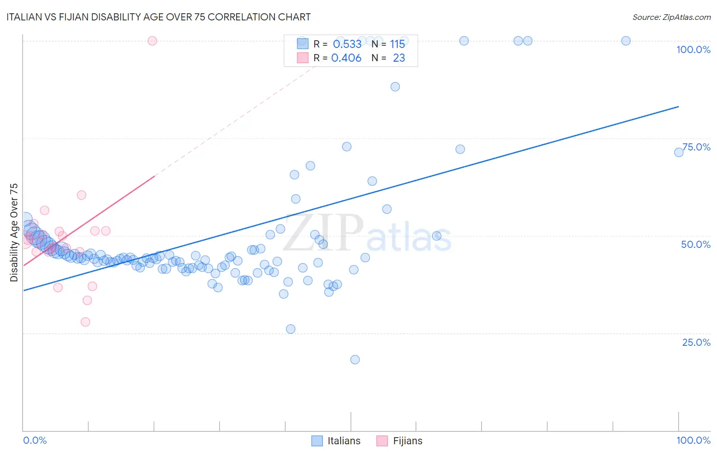 Italian vs Fijian Disability Age Over 75