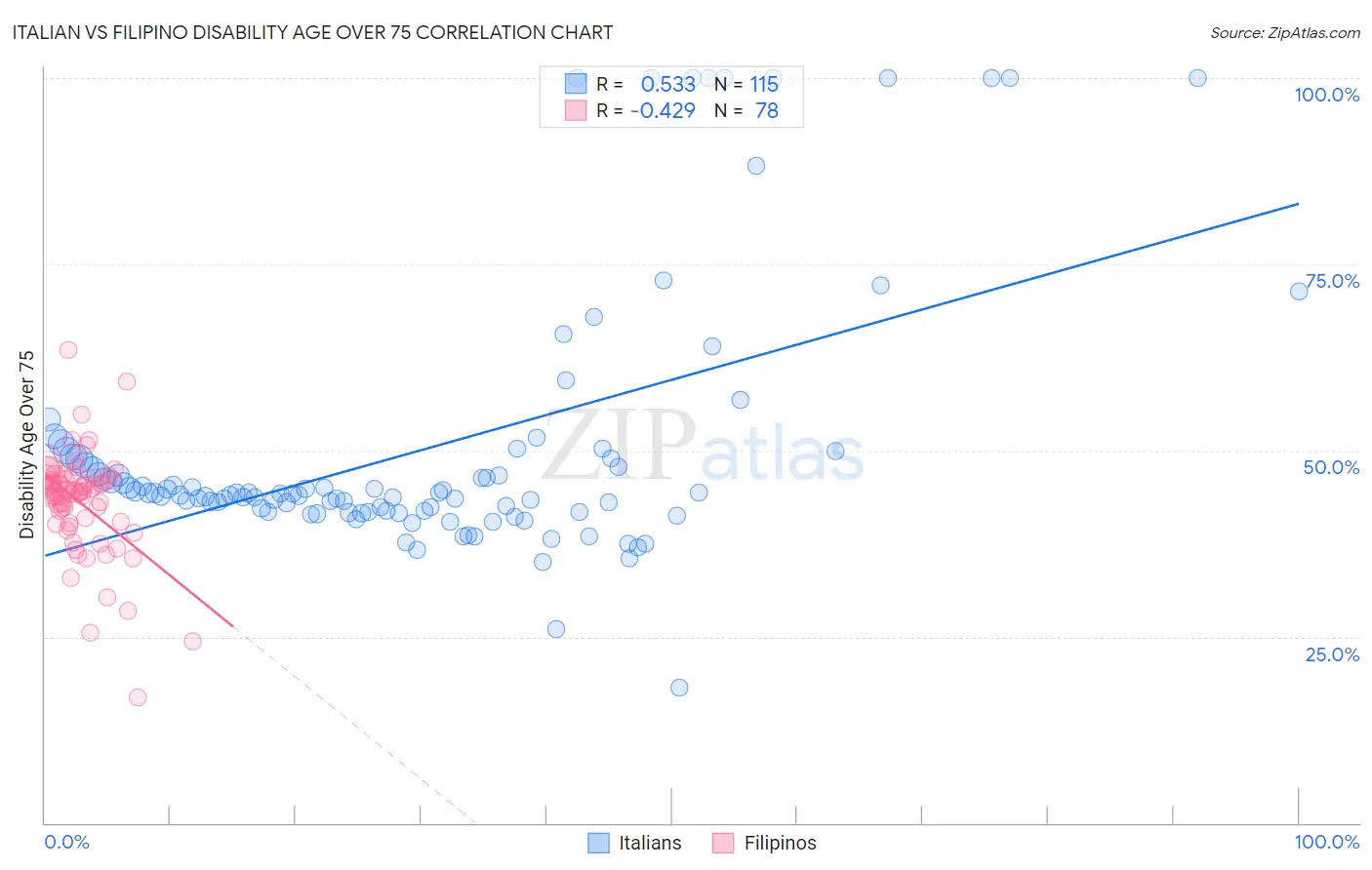 Italian vs Filipino Disability Age Over 75