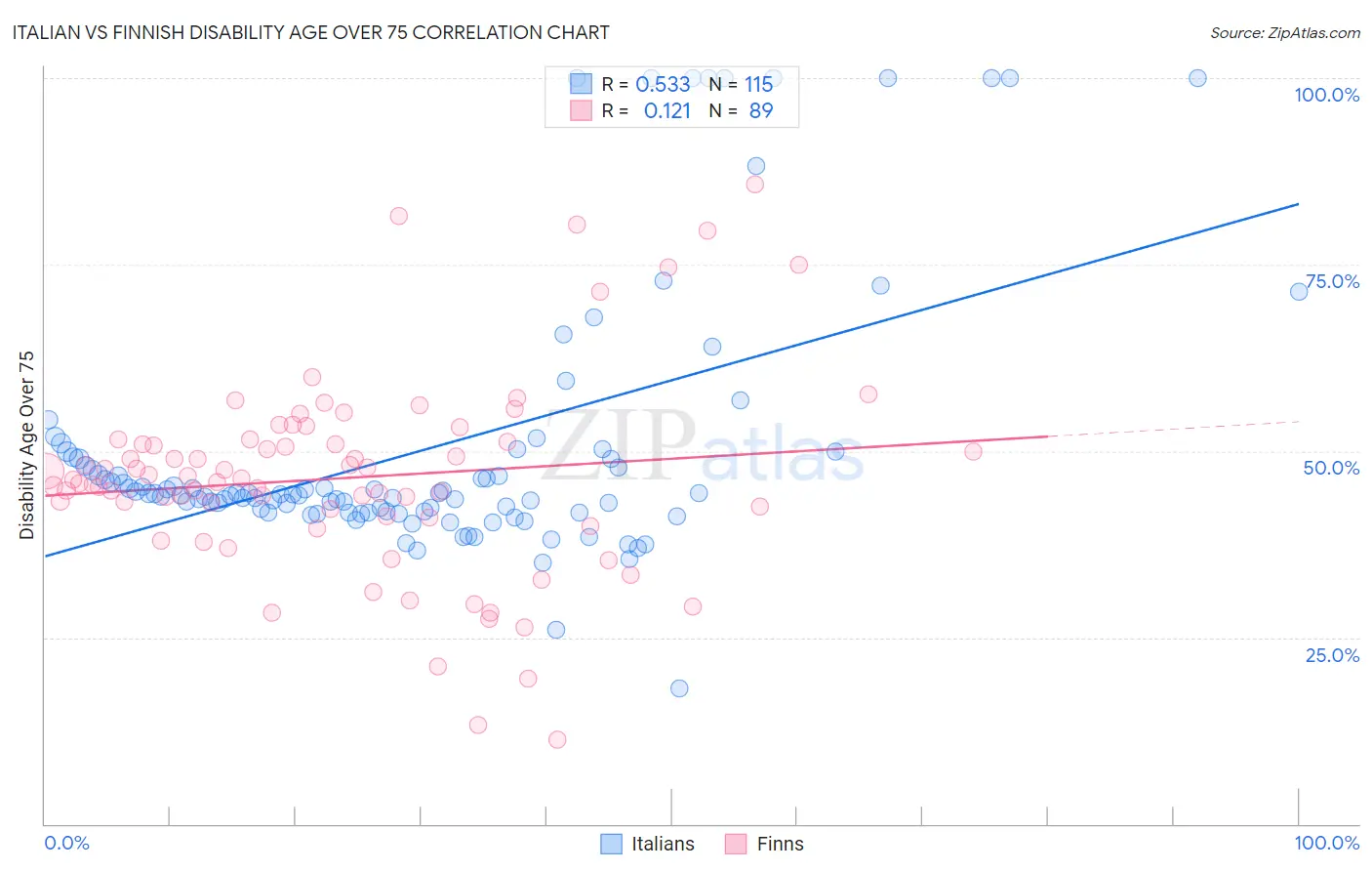 Italian vs Finnish Disability Age Over 75