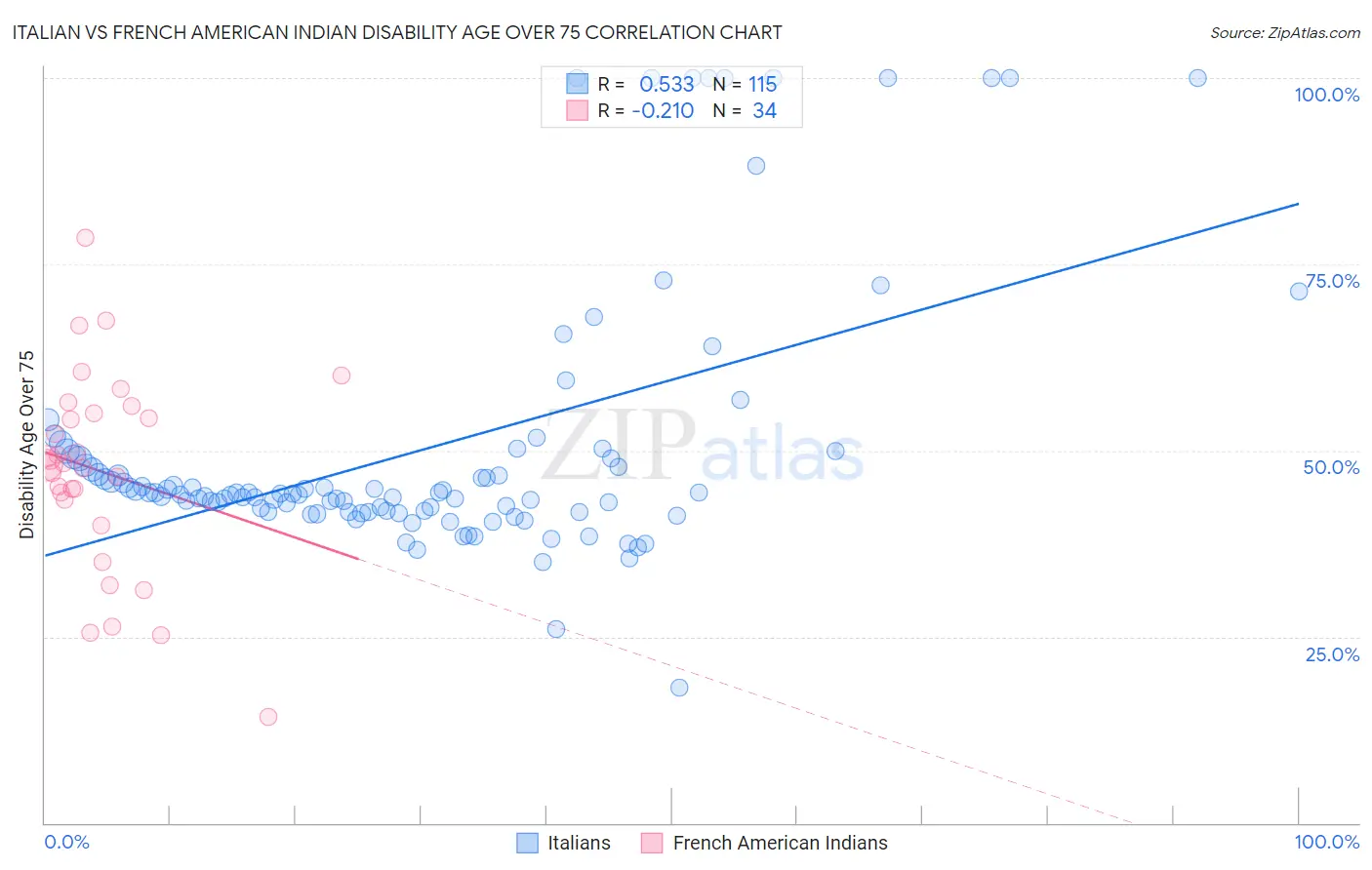 Italian vs French American Indian Disability Age Over 75