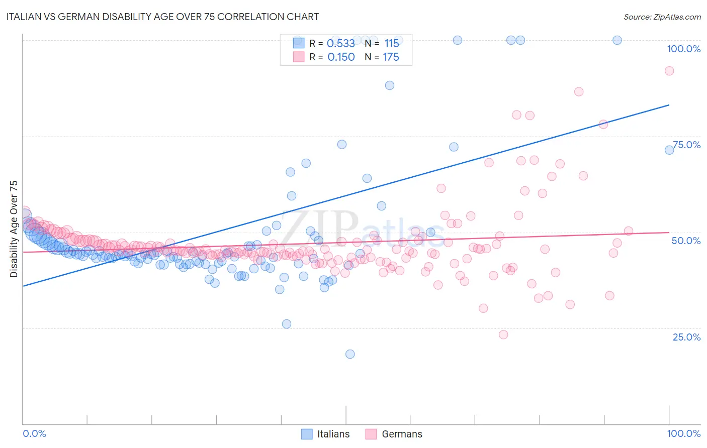Italian vs German Disability Age Over 75