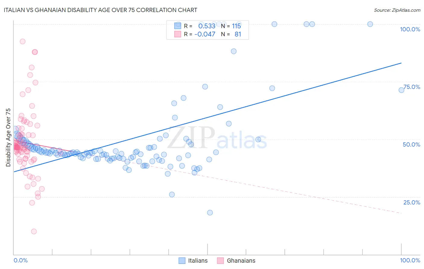 Italian vs Ghanaian Disability Age Over 75