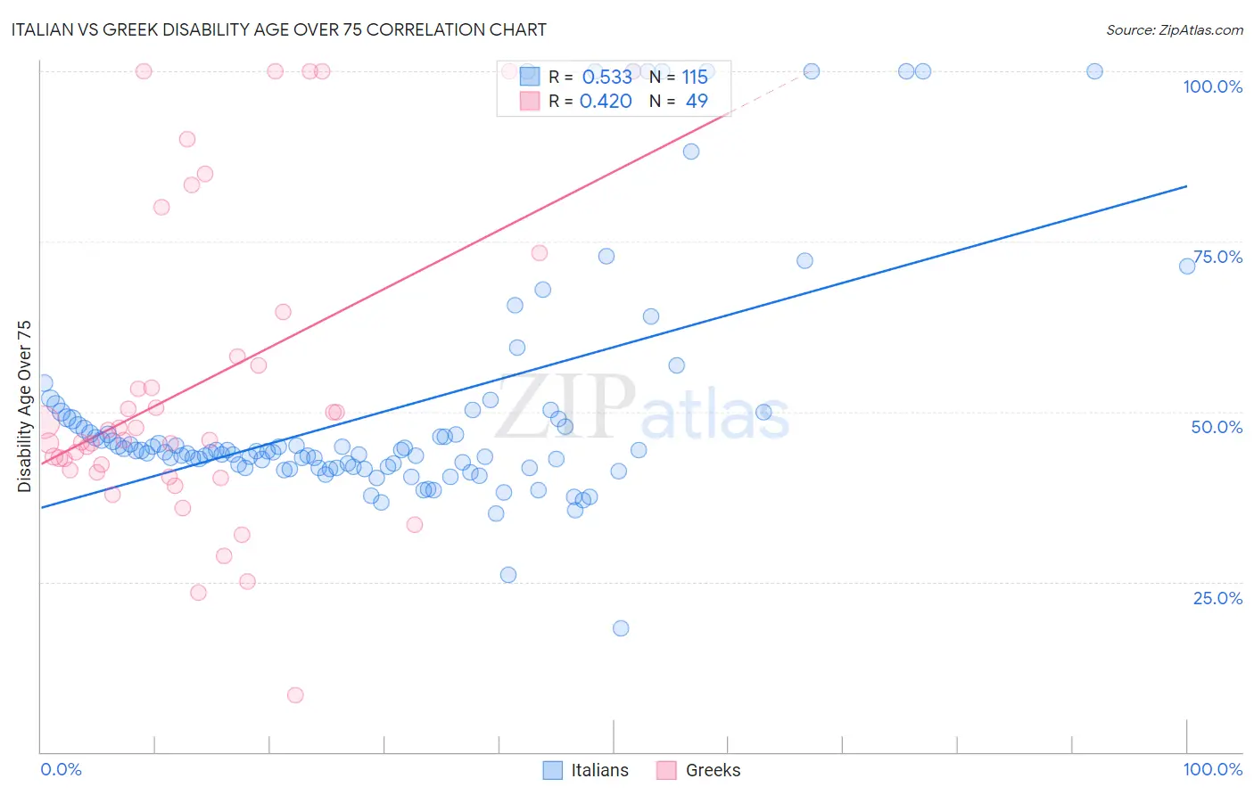 Italian vs Greek Disability Age Over 75