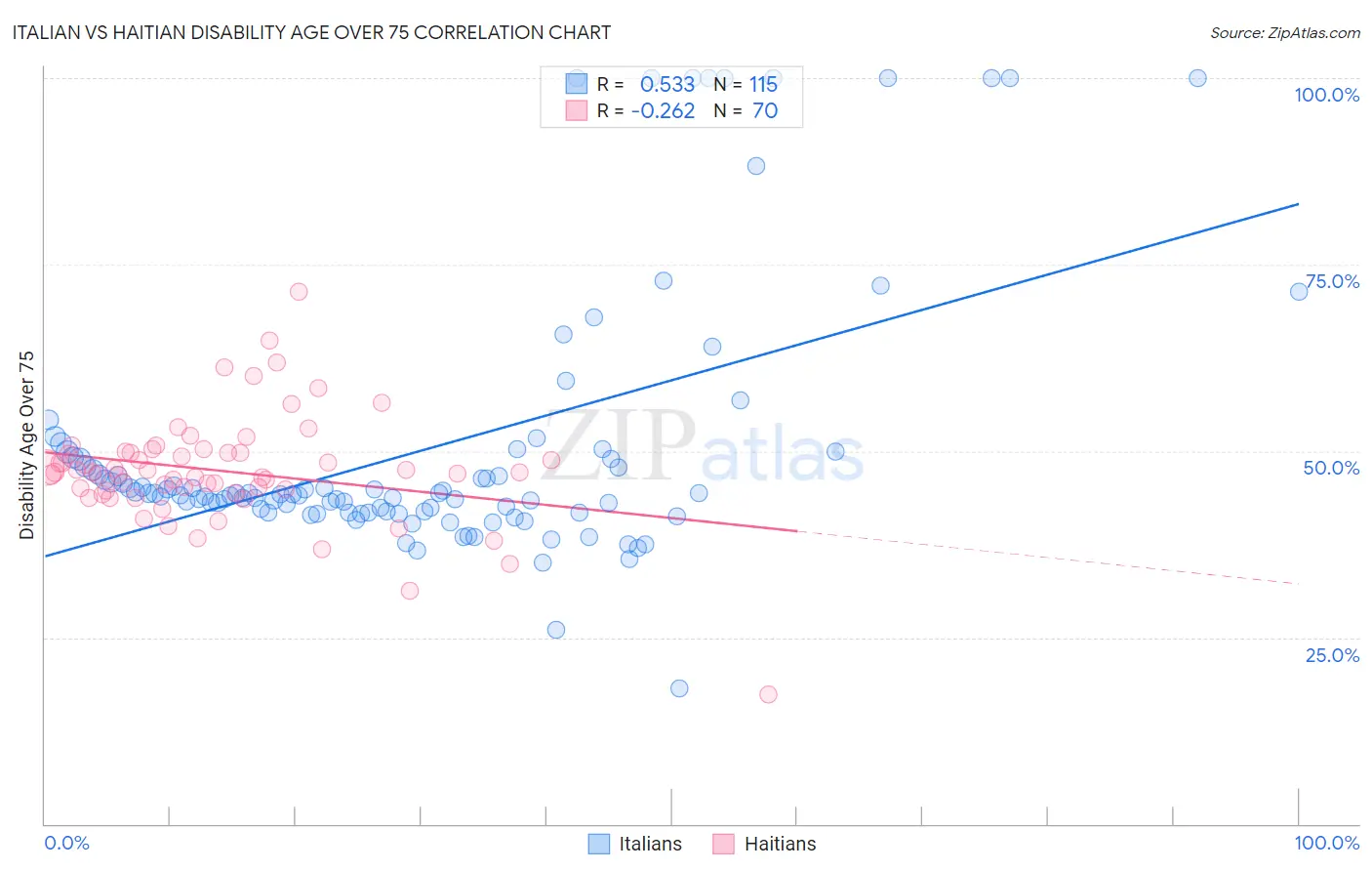 Italian vs Haitian Disability Age Over 75