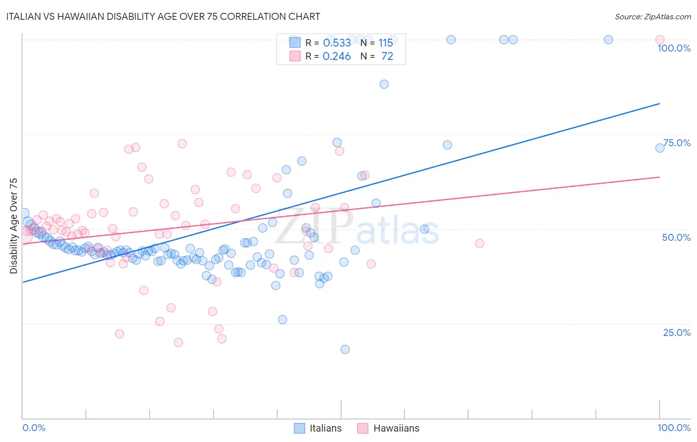 Italian vs Hawaiian Disability Age Over 75