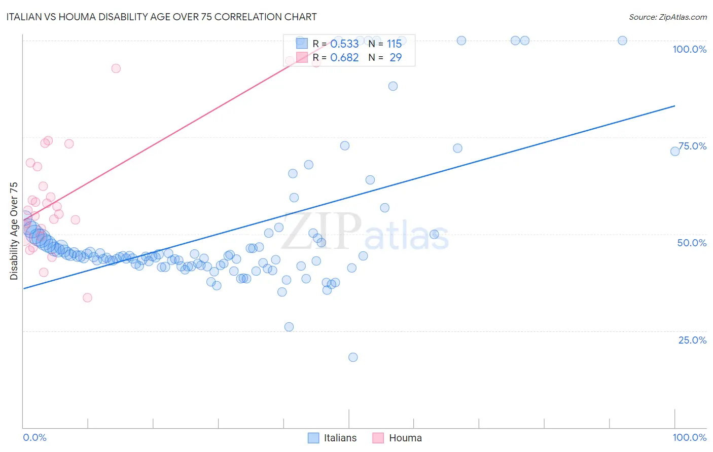 Italian vs Houma Disability Age Over 75