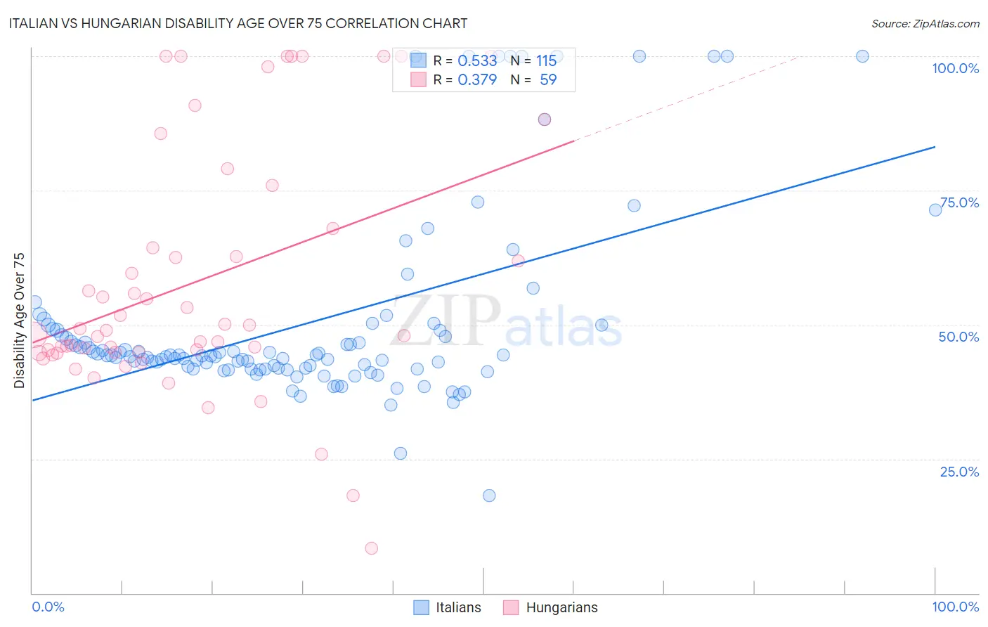 Italian vs Hungarian Disability Age Over 75