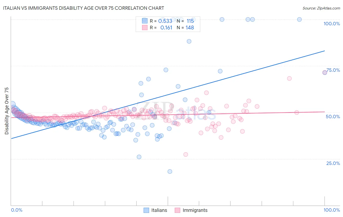 Italian vs Immigrants Disability Age Over 75