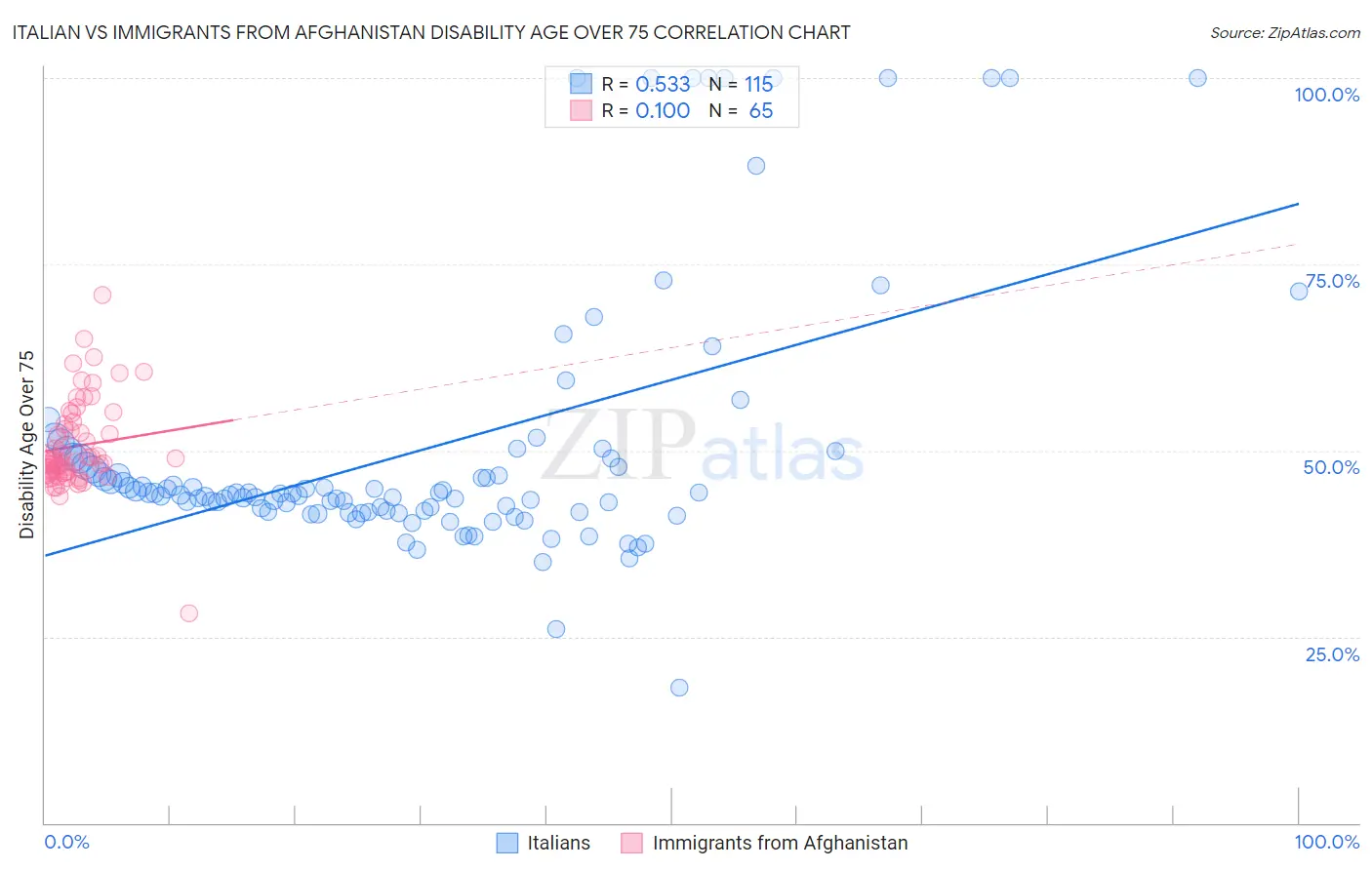 Italian vs Immigrants from Afghanistan Disability Age Over 75