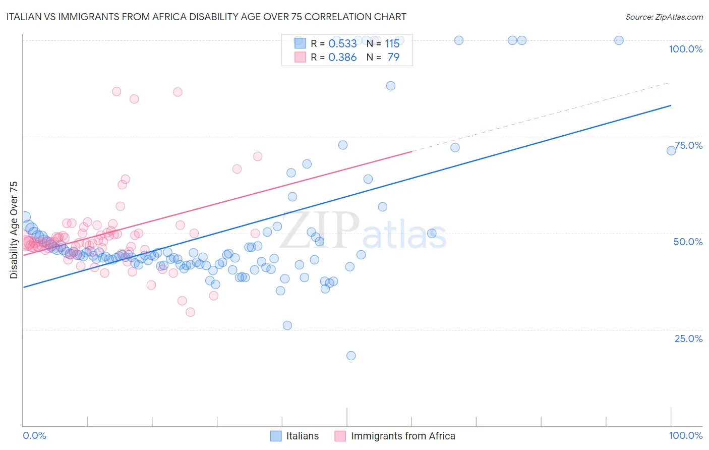 Italian vs Immigrants from Africa Disability Age Over 75