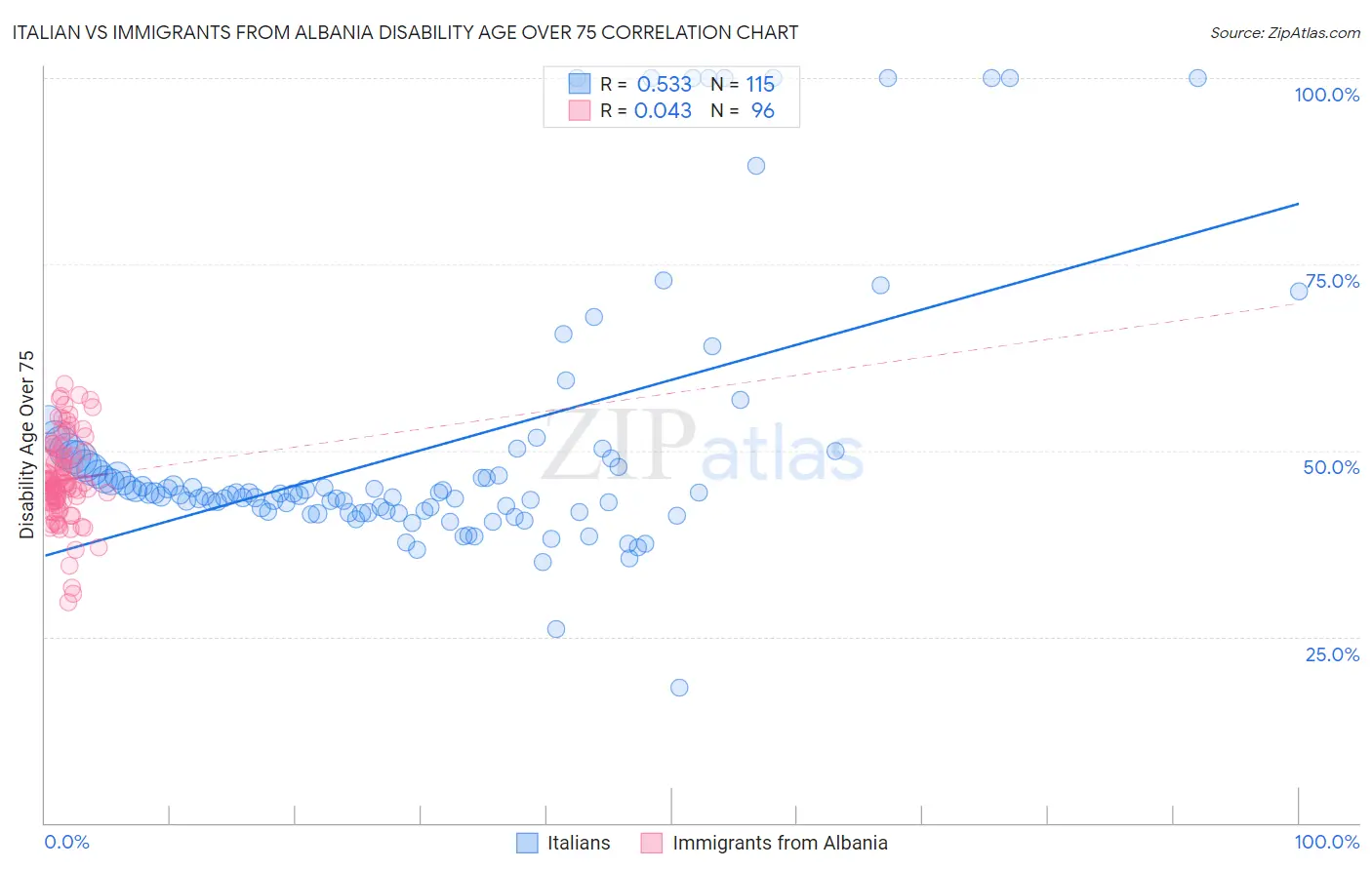 Italian vs Immigrants from Albania Disability Age Over 75