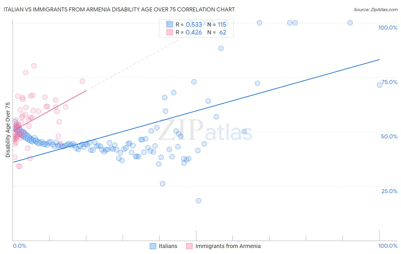 Italian vs Immigrants from Armenia Disability Age Over 75