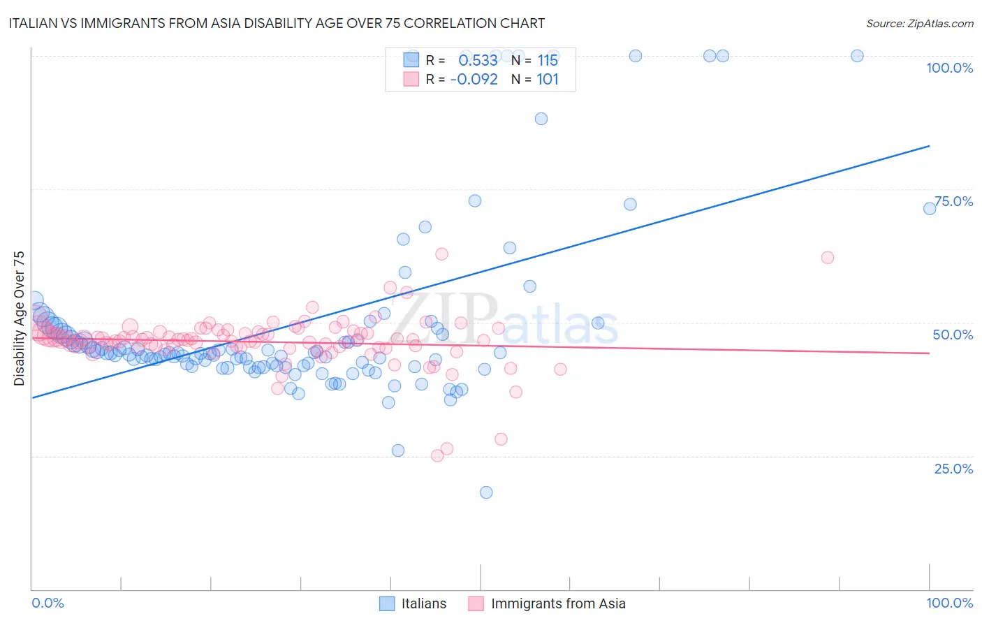 Italian vs Immigrants from Asia Disability Age Over 75
