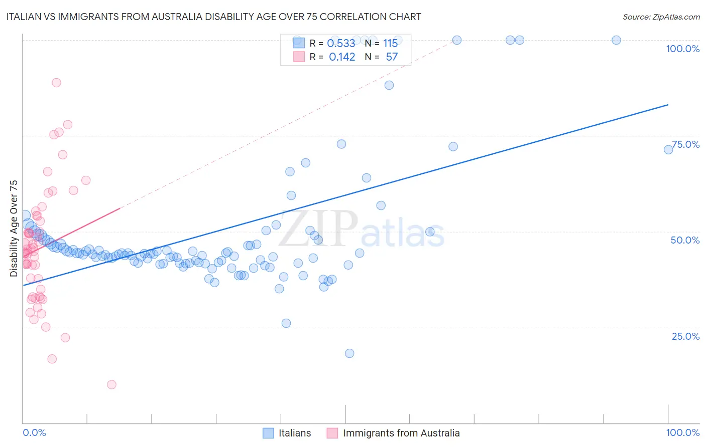 Italian vs Immigrants from Australia Disability Age Over 75