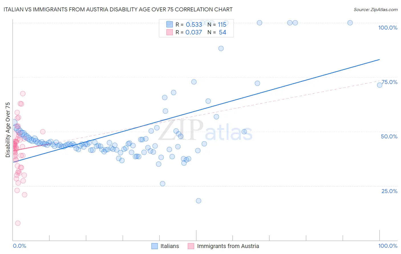 Italian vs Immigrants from Austria Disability Age Over 75