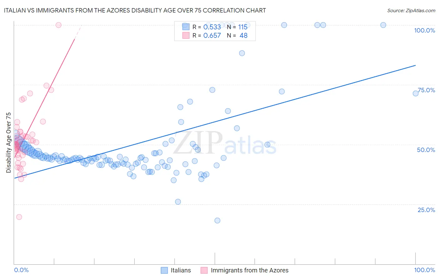 Italian vs Immigrants from the Azores Disability Age Over 75