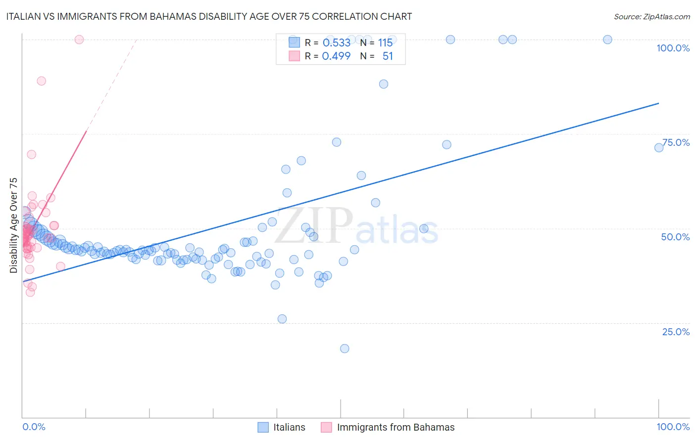 Italian vs Immigrants from Bahamas Disability Age Over 75