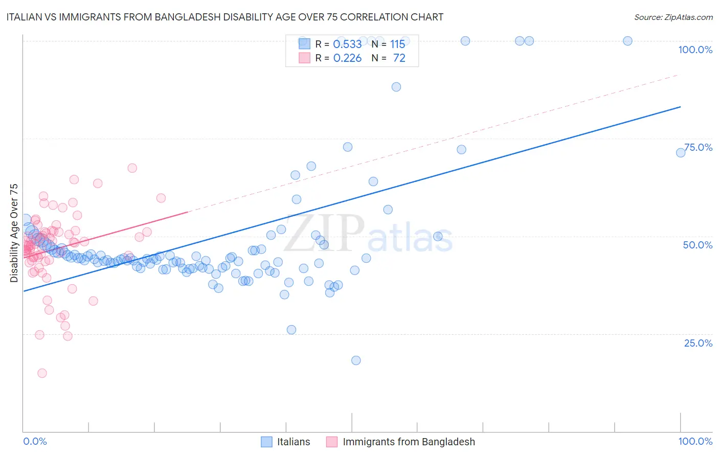 Italian vs Immigrants from Bangladesh Disability Age Over 75