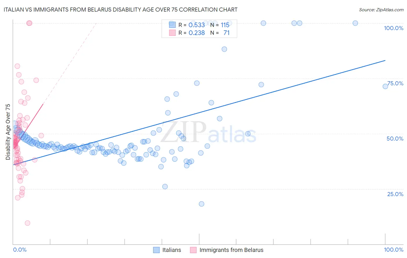 Italian vs Immigrants from Belarus Disability Age Over 75