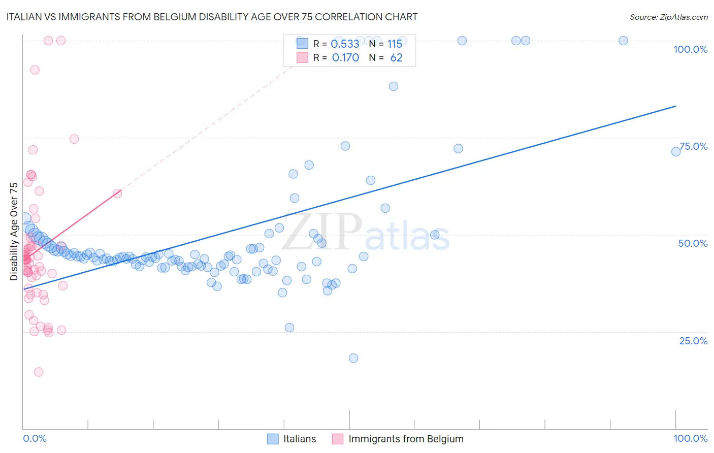 Italian vs Immigrants from Belgium Disability Age Over 75